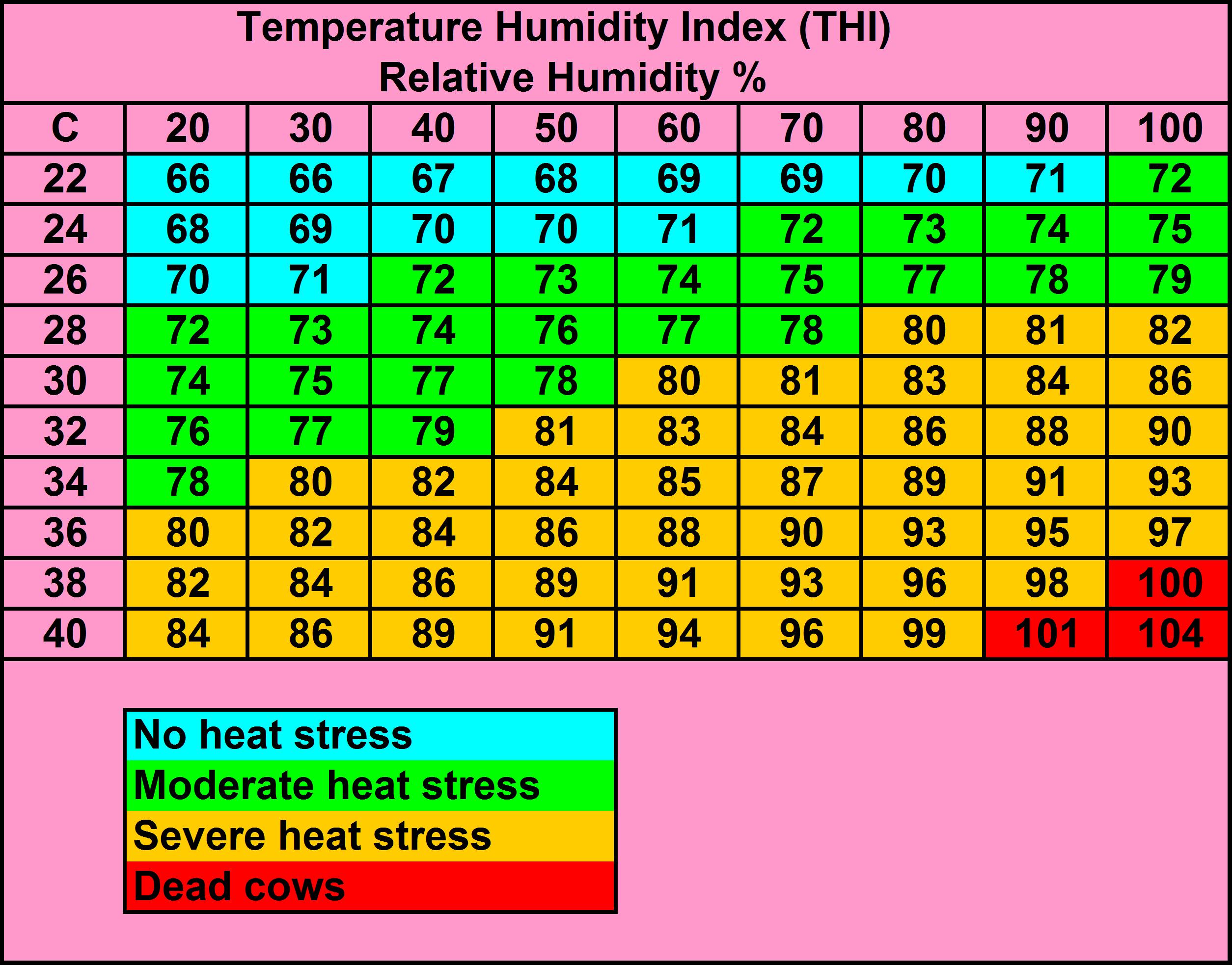 Managing heat stress in dairy cows