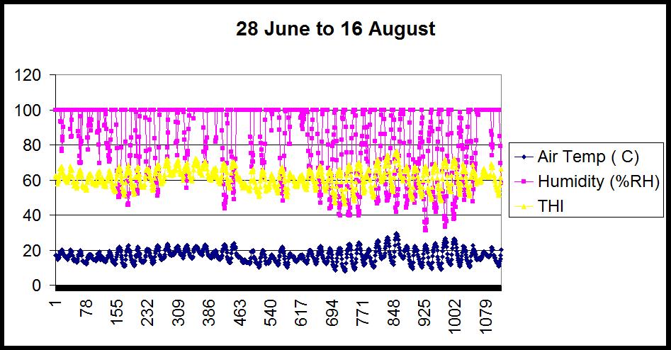 Managing heat stress in dairy cows